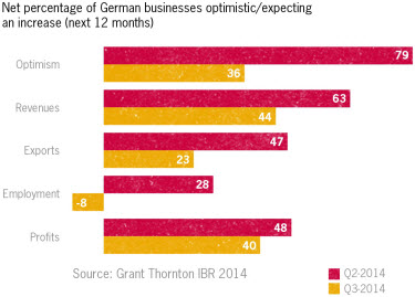 Net percentage of german businesses optimistic/rexpecting an increase (next 12 months)